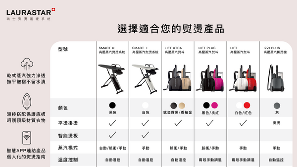 Laurastar Lift PLUS 瑞士家電 移動式 平燙/掛燙/消毒 三合一 熨燙機 / 掛燙機 - 黑色【B 級商品，無保固】 Laurastar