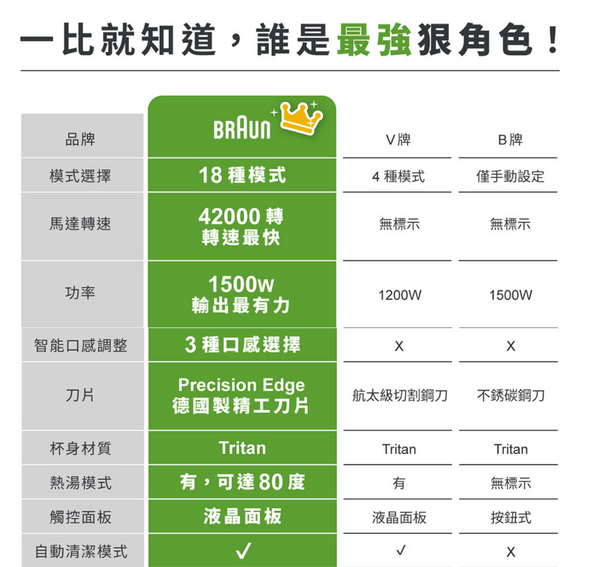 Braun Power Blend 9 JB9 多動向智能 食物調理機 - 黑色 【B 級商品，無保固】 Braun