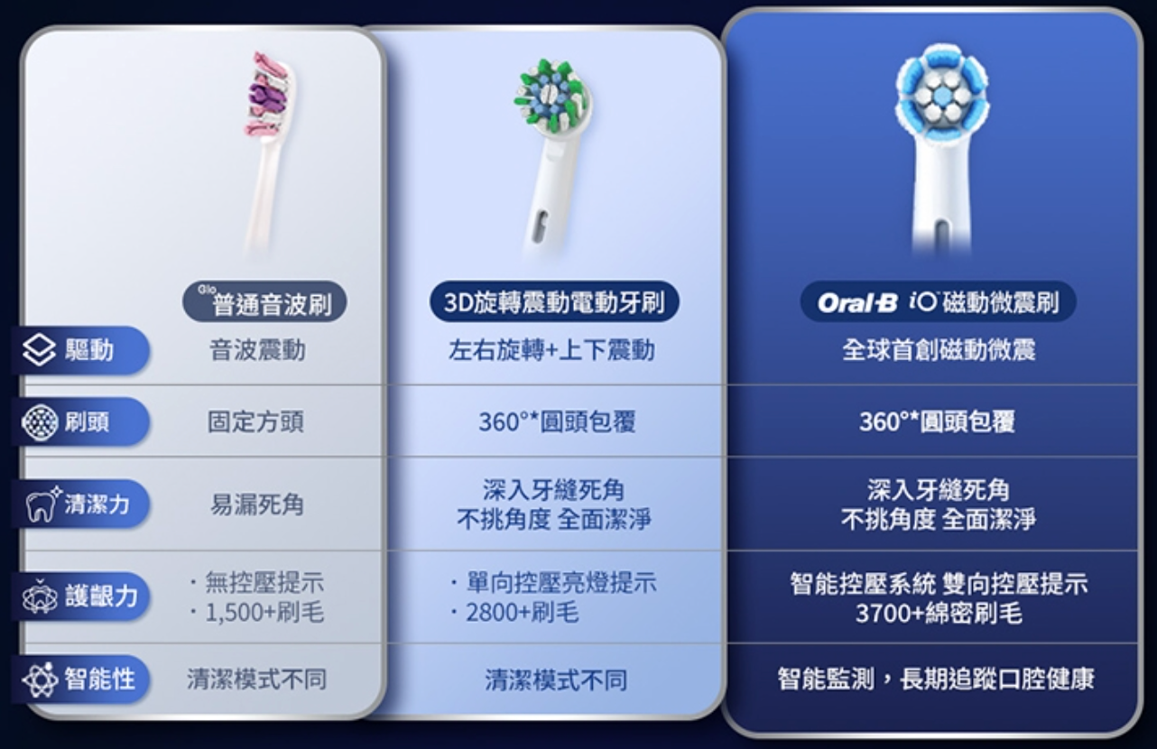Oral-B-iO7 歐樂B 微震科技 電動牙刷【B 級商品，無保固】 Oral-B