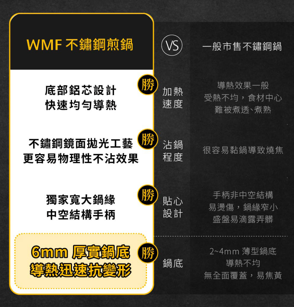 WMF Profi Pfannen 24cm 德國 三層鋼 不鏽鋼 平底煎鍋【B 級商品，無保固】 WMF