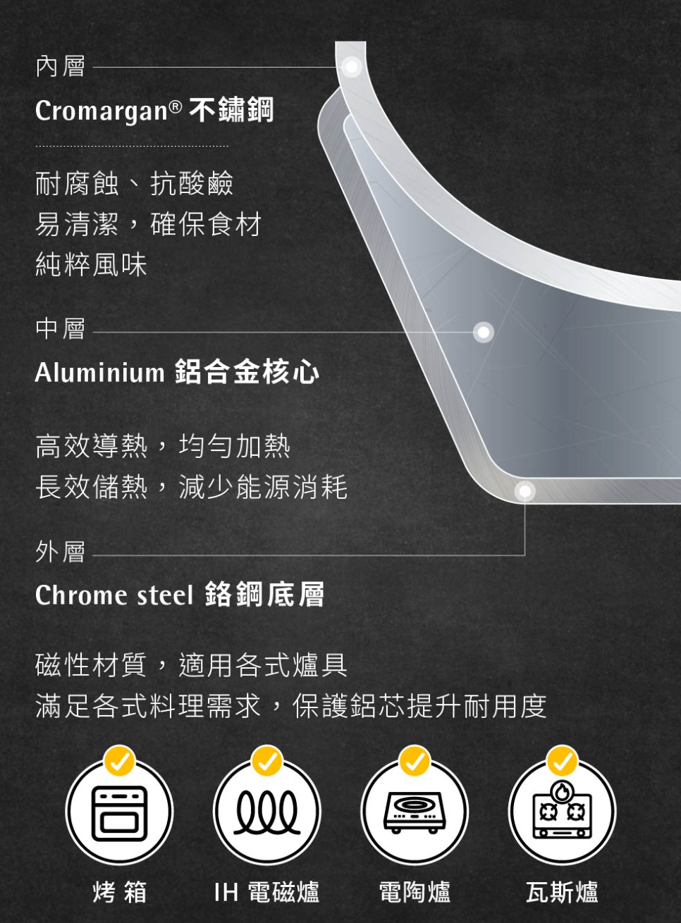 WMF Profi Pfannen 24cm 德國 三層鋼 不鏽鋼 平底煎鍋【B 級商品，無保固】 WMF
