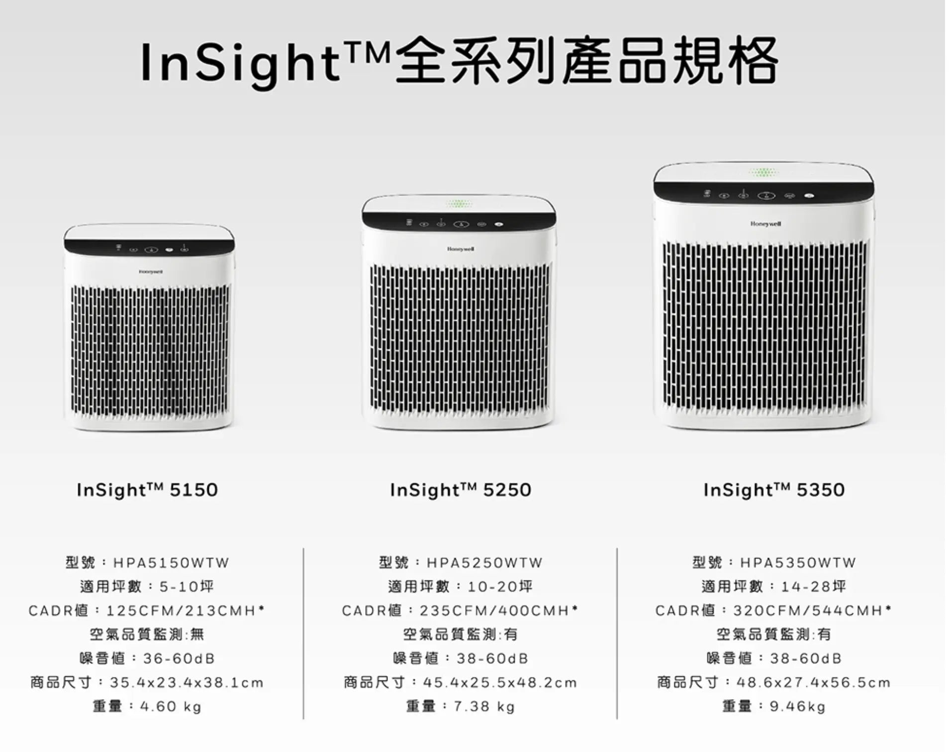 Honeywell Insight 5150 HPA-5150WTW 空氣清淨機（5-10 坪適用）【B 級商品，無保固】★ Honeywell