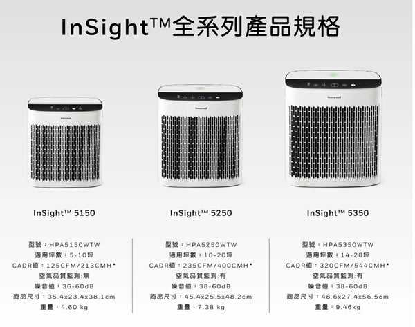 Honeywell Insight 5150 HPA-5150WTW 空氣清淨機（5-10 坪適用）【B 級商品，無保固】★ Honeywell