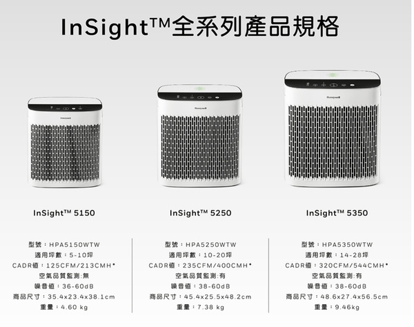 Honeywell Insight 5150 HPA - 5150WTW 空氣清淨機（5 - 10 坪適用）【B 級商品，無保固】★ - restyle2050