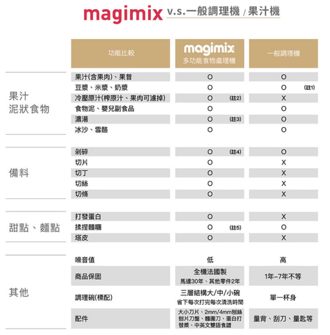 Magimix 5200XL 法國製家電 八合一 果汁 豆漿機 / 食物調理機 - 魅力紅【B 級商品，無保固】 - restyle2050